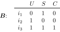 Table 1: A rational proﬁle for pU ∧ pS → pC.