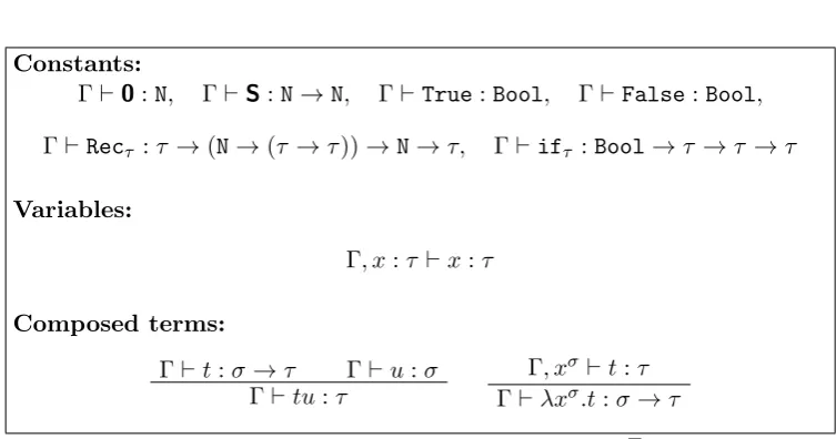 Figure 2.3: Typing rules for terms in λT