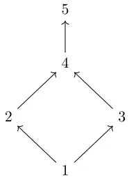 Figure 4.1: An inverted lollipop