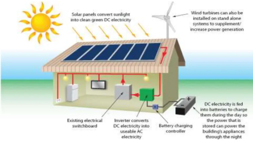 Figure 1. Hybrid renewable energy system 