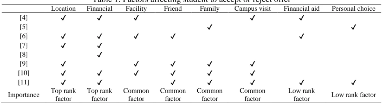 Table 1. Factors affecting student to accept or reject offer 