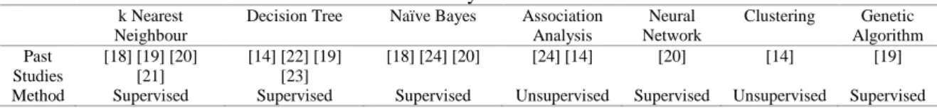 Table 2. Model Used by Previous Researchers  k Nearest 