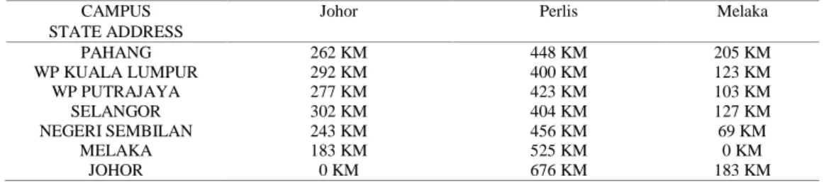 Table 4. Distance in Kilometer (KM) of STATE and NEGERI ALAMAT  