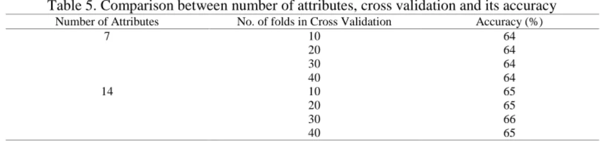 Table 5 shows the comparison between number of attributes, cross validation and its accuracy for J48 model