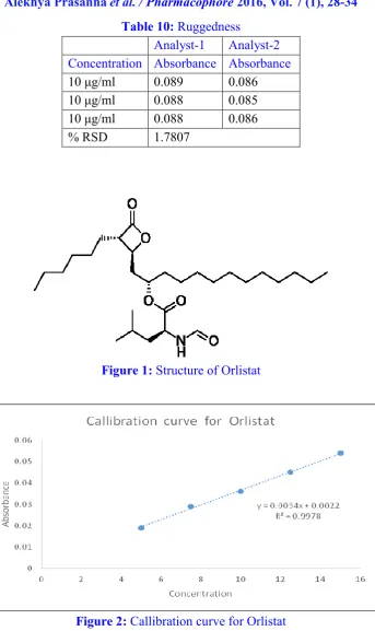 Figure 2: Callibration curve for Orlistat 