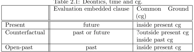 Table 2.1: Deontics, time and cg.