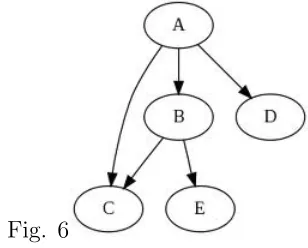 Fig. 6Below are examples of various ways of representing dependency graphs. (a) is closest to