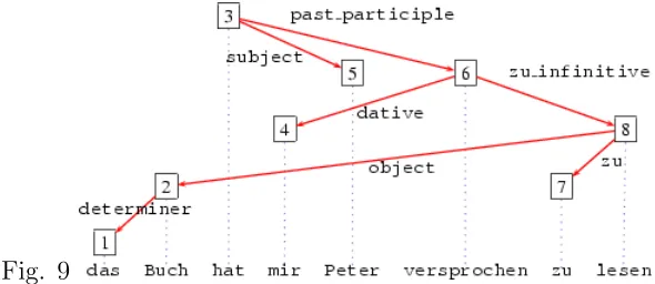 Fig. 9Crossing edges are needed to account for such languages. Furthermore, from the work