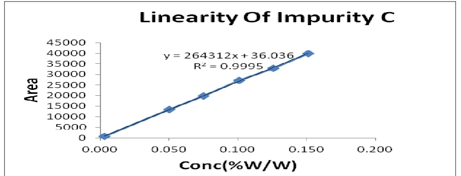 Figure 15: Linearity for impurity D 