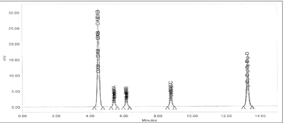 Figure 16: The chromatogram of different levels of standard solution for linearity 