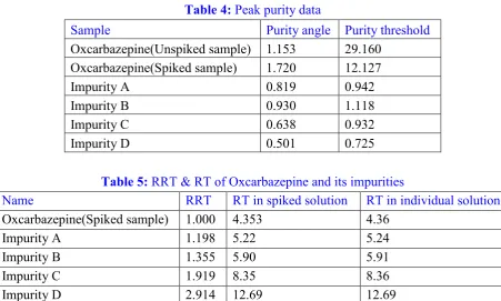 Table 4: Peak purity data 