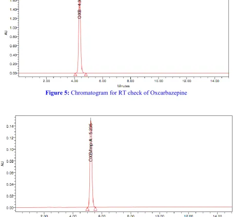 Figure 5: Chromatogram for RT check of Oxcarbazepine 