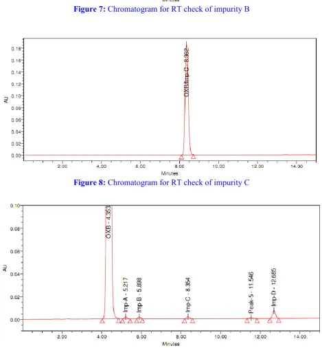 Figure 8: Chromatogram for RT check of impurity C 