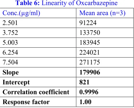Table 6: Linearity of Oxcarbazepine                                   