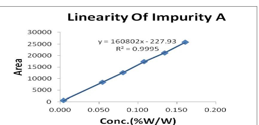Figure 11: Linearity for Oxcarbazepine 