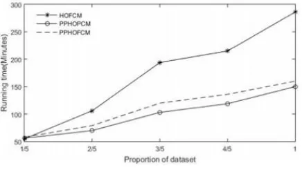 Fig .1 Running time 