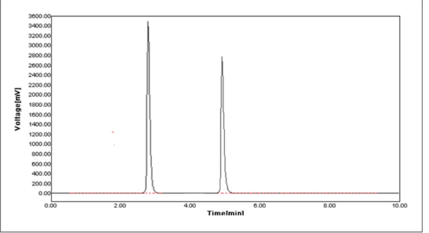 Figure 7: Chromatogram obtained by using mobile phase -Methanol: Phosphate buffer (pH 6.6) (85: 15) 