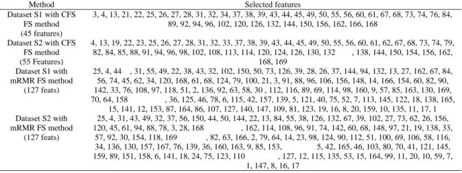 Table 1. The list of features selected for dataset SI and S2 using CFS and mRMR 