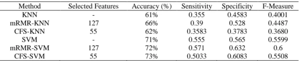 Table 3. Performance of S2 