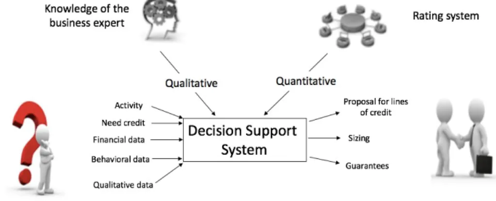 Figure 2. Description of the credit decision support system