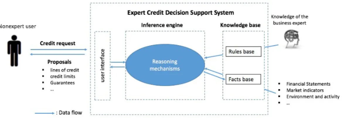 Figure 3 shows the architecture of the credit decision support system (CDSS) allows us to outline the overall design of the system by describing its essential components