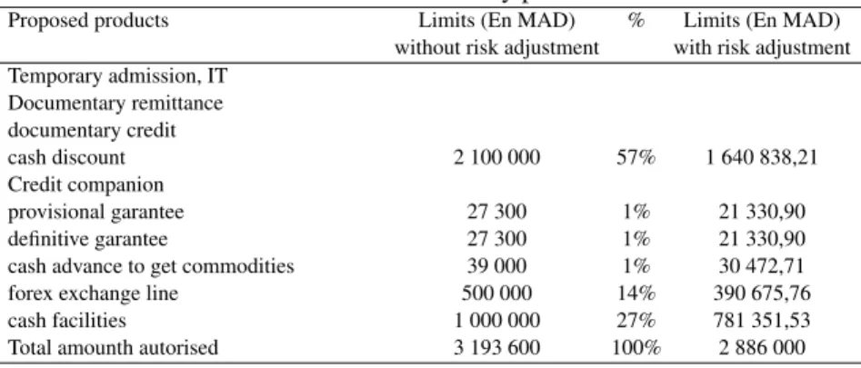 Table 4. Credit limits by product