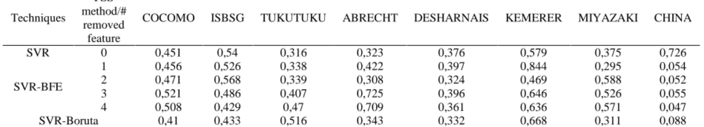 Table 7. The results obtained in terms of MdMRE over the eight datasets  Techniques  FSS  method/#  removed  feature 