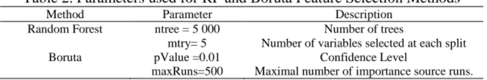 Table 2. Parameters used for RF and Boruta Feature Selection Methods 