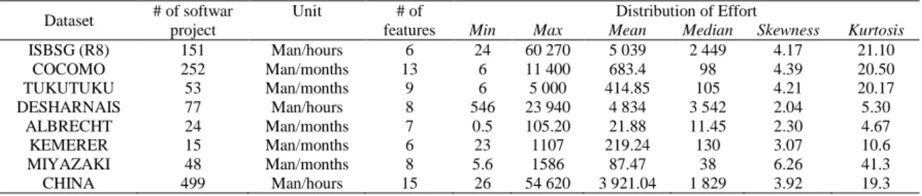 Table  3  summarizes  descriptive  statistics  of  the  selected  datasets,  including  size  of  dataset,  effort  unit, number of attributes, median, mean, minimum, maximum, skewness and kurtosis of effort