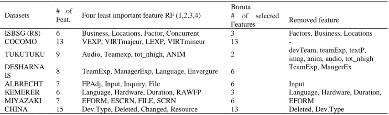 Table 4. Number of selected features and removed ones in each dataset  Datasets  #  of 