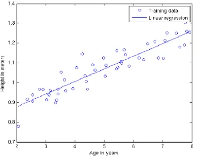 Figure 1. Linear regression models  