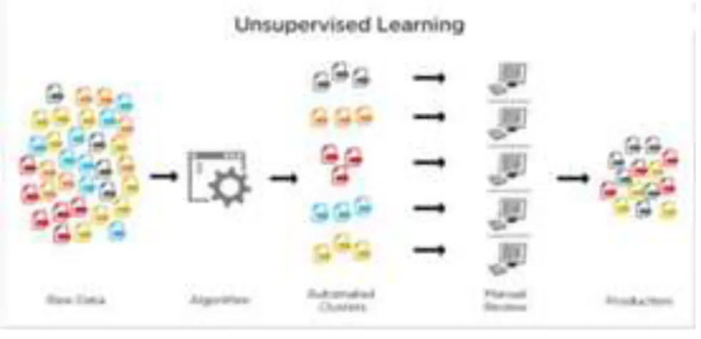 Figure 7. Unsupervised learning 