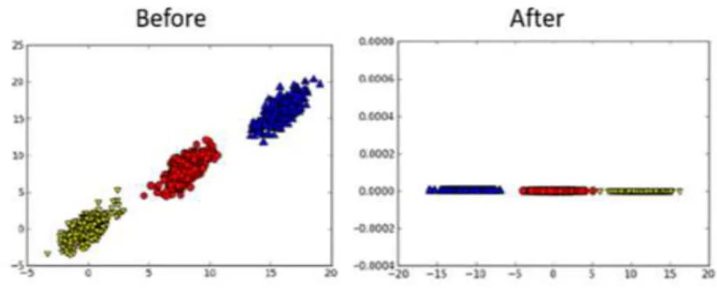 Figure 9. Deriving PCA Axes 