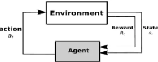 Figure 11. Reinforcement learning process  