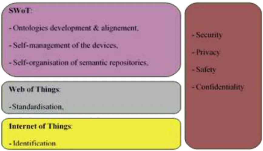 Figure 1. Main challenges of IoT, WoT and SWoT 