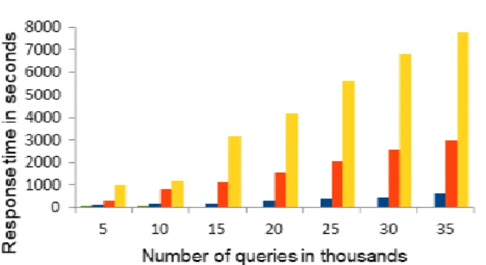 Figure 7. Comparison between the PHT, Quad-Tree (QT), R-Tree and centralized approaches in term of  response time