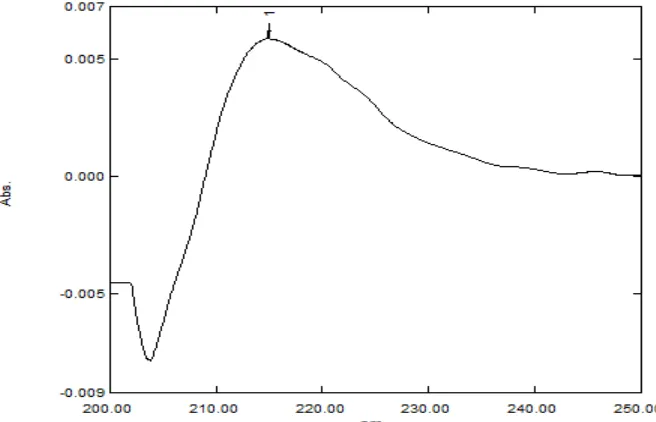 Figure 4: First derivative spectrum of Vildagliptin conc. 80 µg/ml. 
