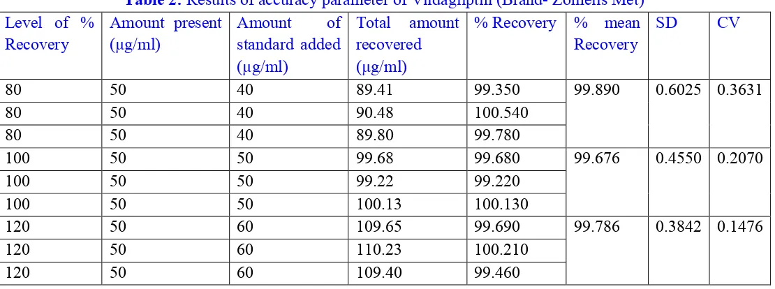 Table 2: Results of accuracy parameter of Vildagliptin (Brand- Zomelis Met) 