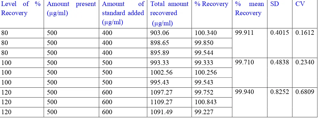 Table 3: Results of accuracy parameter of Metformin (Brand-Zomelis Met) 