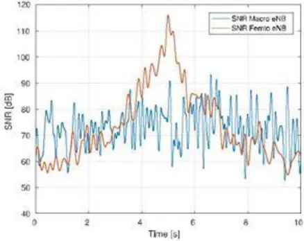 Fig. 6.  γM (t) and γF (t) with a UE speed of 10 m/s. Multipath fading is not considered in this figure for visual clarity