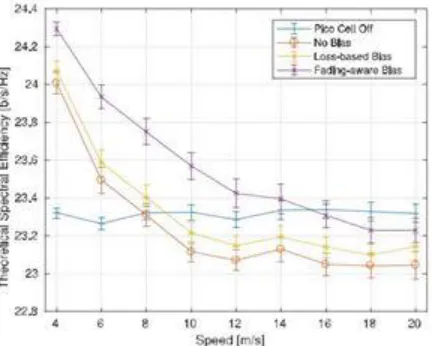 Fig. 8. Theoretical spectral efficiency as a function of the vehicular traffic speed  