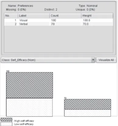 Figure 9 shows that class “preferences” had a distribution of ‘visual’ attributes as many as 180 instances, while ‘verbal’ attributes have as many as 70 instances.