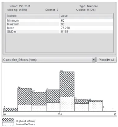 Figure 10. Means of pre-test. 