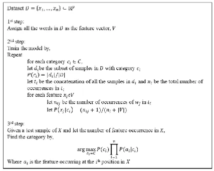 Figur 2. Naïve Bayes Algorithm 