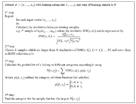 Figure 3. K-Nearest Neighbor (KNN) Algorithm 