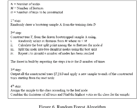 Figure 6. Random Forest Algorithm 