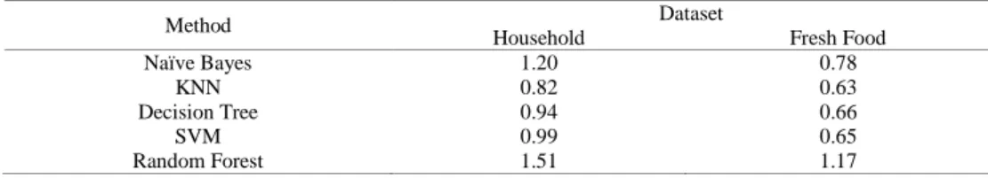 Table 3. Accuracy of classification models 
