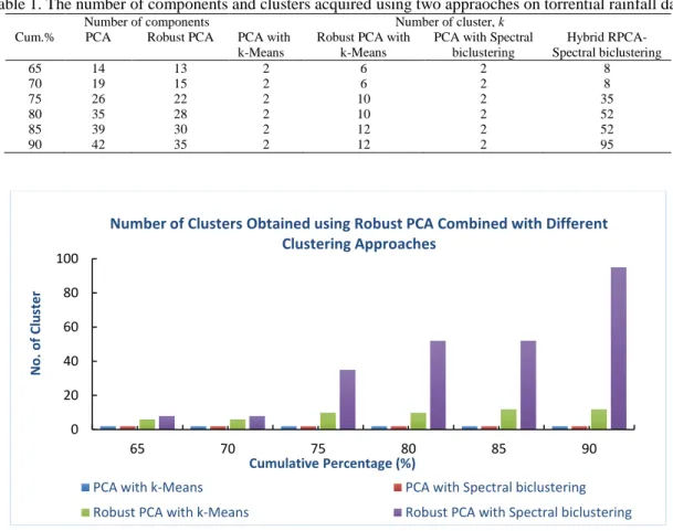 Table 1. The number of components and clusters acquired using two appraoches on torrential rainfall data  Cum.% 