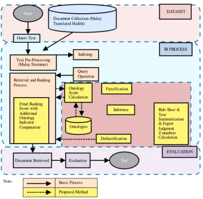 Figure 1. Conceptual Framework of FBMIR 
