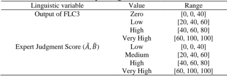 Table 1. Input linguistic variable 